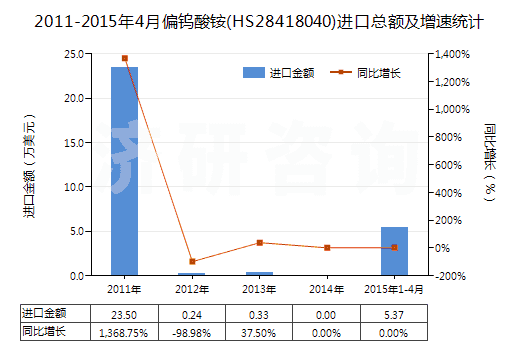 2011-2015年4月偏鎢酸銨(HS28418040)進(jìn)口總額及增速統(tǒng)計(jì)